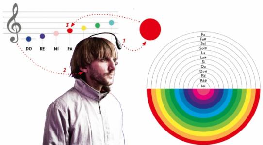 Das Eyeborg: mittels Farbsensor, der neben dem Auge angebracht ist, wird die fokussierte Farbe wahrgenommen und zu einem am Kopf installierten Chip gesendet. Dort werden die Farbfrequenzen in hörbare Frequenzen umgewandelt. So kann Harbisson die Farbe interpretieren.
