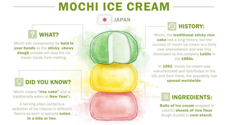 Japanisches Mochi Eis in anderen ländern